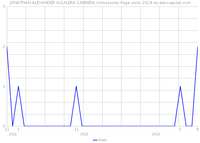 JONATHAN ALEXANDER AGUILERA CABRERA (Venezuela) Page visits 2024 