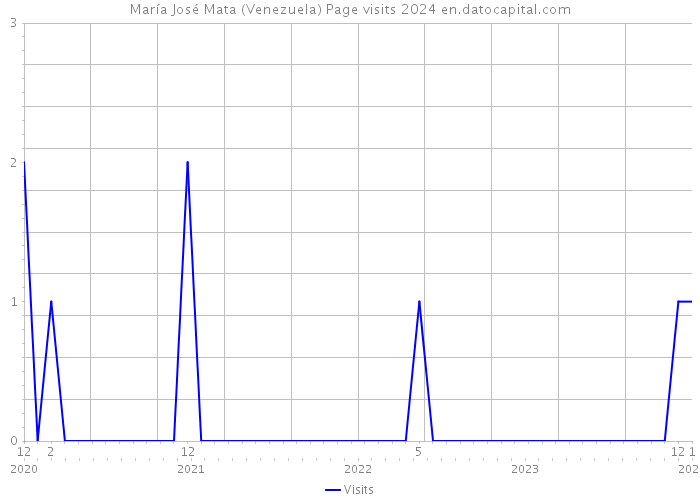 María José Mata (Venezuela) Page visits 2024 