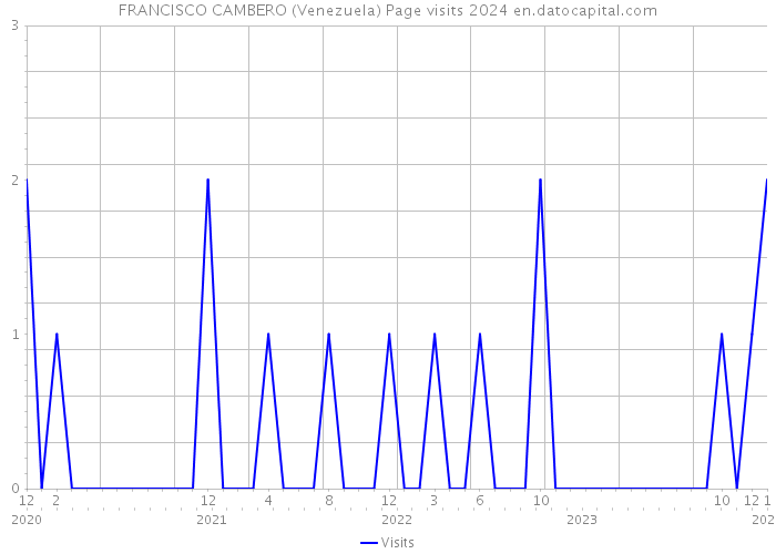 FRANCISCO CAMBERO (Venezuela) Page visits 2024 