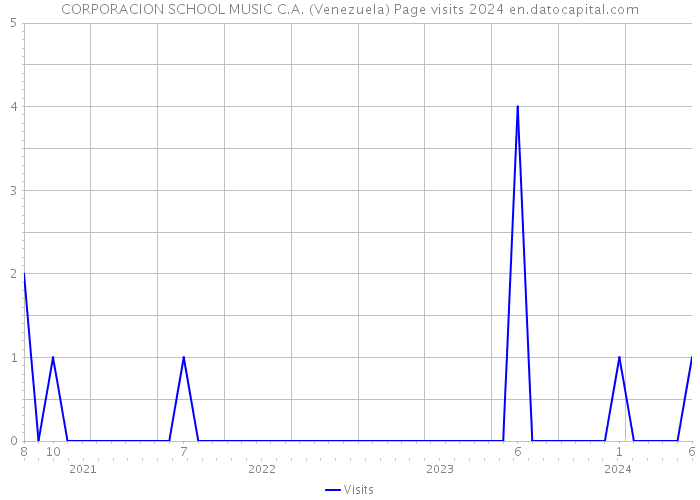 CORPORACION SCHOOL MUSIC C.A. (Venezuela) Page visits 2024 
