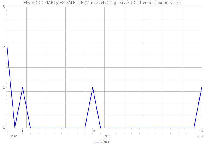 EDUARDO MARQUES VALENTE (Venezuela) Page visits 2024 