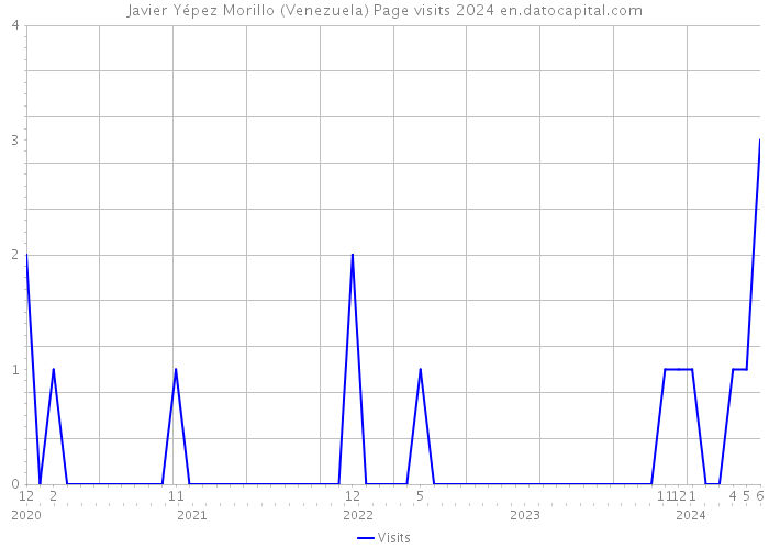 Javier Yépez Morillo (Venezuela) Page visits 2024 