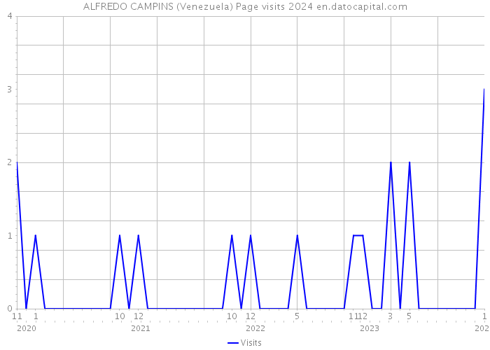 ALFREDO CAMPINS (Venezuela) Page visits 2024 