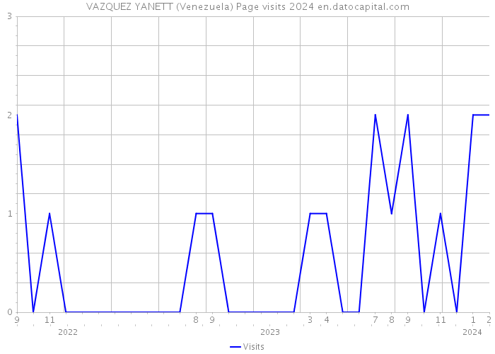 VAZQUEZ YANETT (Venezuela) Page visits 2024 