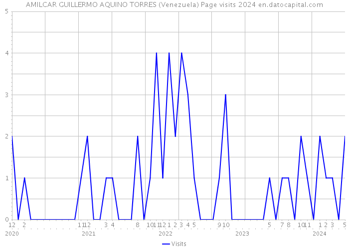 AMILCAR GUILLERMO AQUINO TORRES (Venezuela) Page visits 2024 