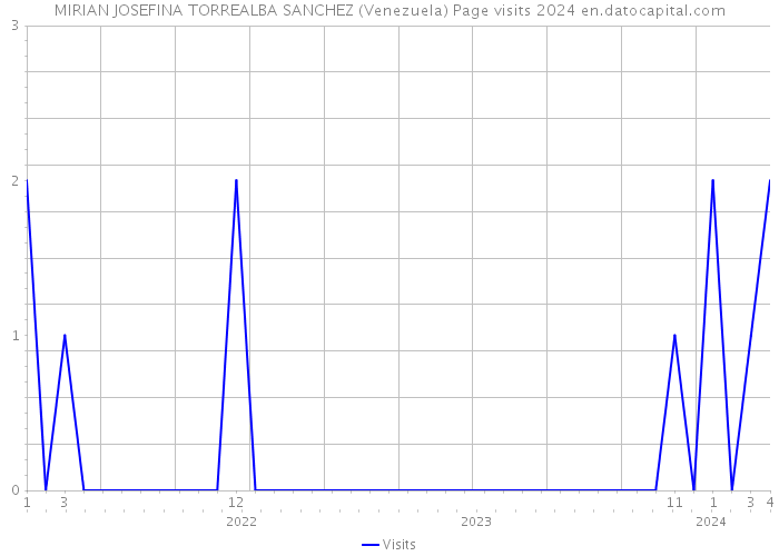 MIRIAN JOSEFINA TORREALBA SANCHEZ (Venezuela) Page visits 2024 