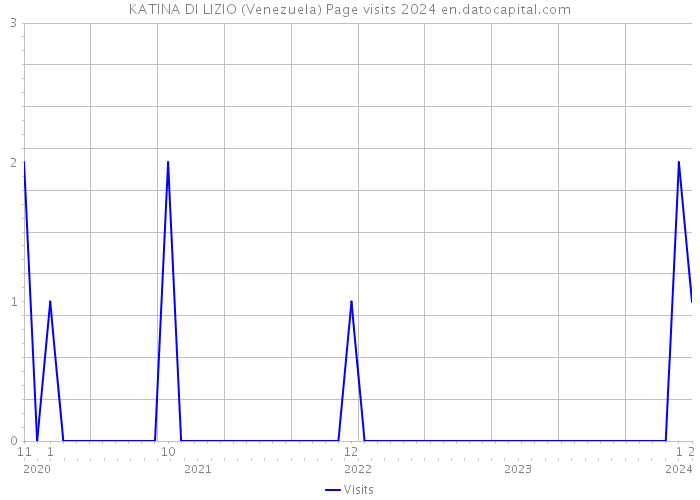 KATINA DI LIZIO (Venezuela) Page visits 2024 
