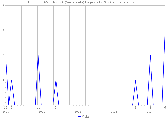JENIFFER FRIAS HERRERA (Venezuela) Page visits 2024 