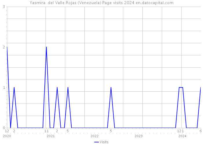 Yasmira del Valle Rojas (Venezuela) Page visits 2024 