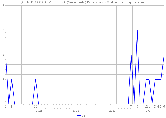 JOHNNY GONCALVES VIEIRA (Venezuela) Page visits 2024 