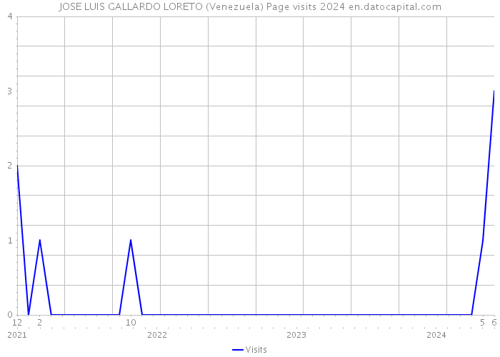 JOSE LUIS GALLARDO LORETO (Venezuela) Page visits 2024 