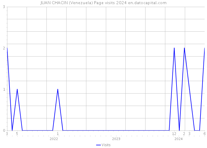 JUAN CHACIN (Venezuela) Page visits 2024 