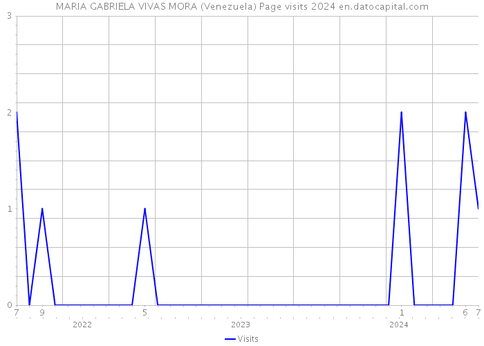 MARIA GABRIELA VIVAS MORA (Venezuela) Page visits 2024 