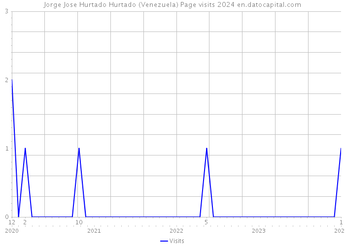 Jorge Jose Hurtado Hurtado (Venezuela) Page visits 2024 
