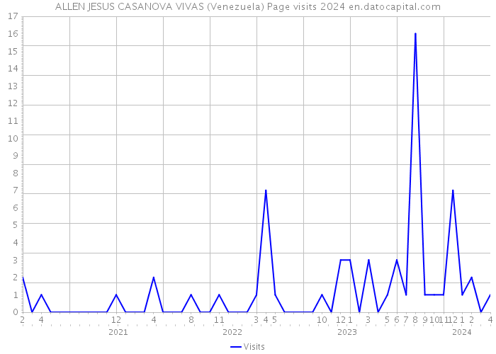 ALLEN JESUS CASANOVA VIVAS (Venezuela) Page visits 2024 