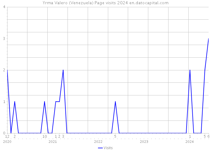 Yrma Valero (Venezuela) Page visits 2024 