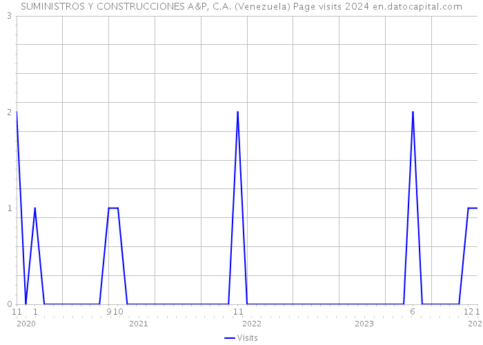 SUMINISTROS Y CONSTRUCCIONES A&P, C.A. (Venezuela) Page visits 2024 