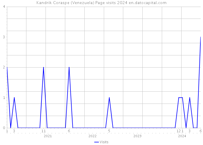 Kandrik Coraspe (Venezuela) Page visits 2024 