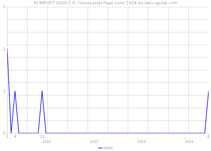 PJ IMPORT 3000 C.A. (Venezuela) Page visits 2024 