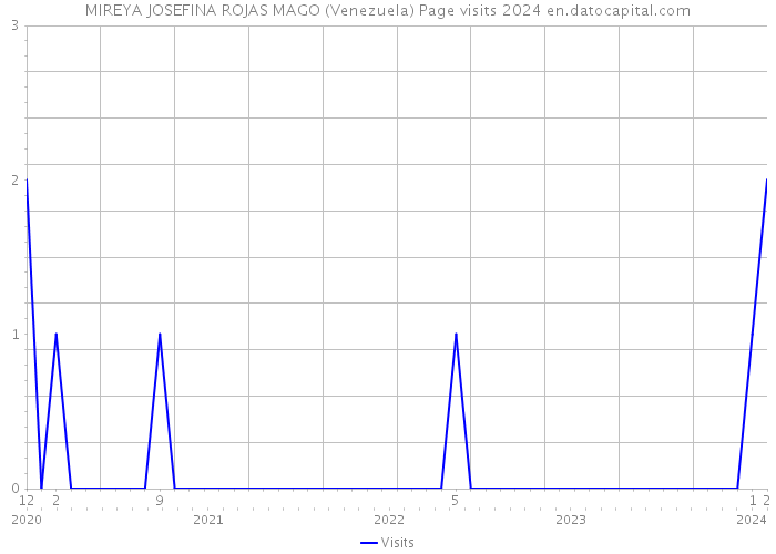 MIREYA JOSEFINA ROJAS MAGO (Venezuela) Page visits 2024 