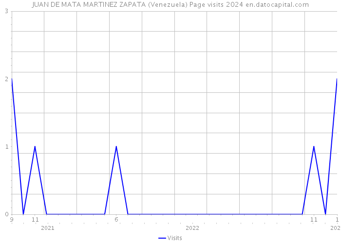 JUAN DE MATA MARTINEZ ZAPATA (Venezuela) Page visits 2024 