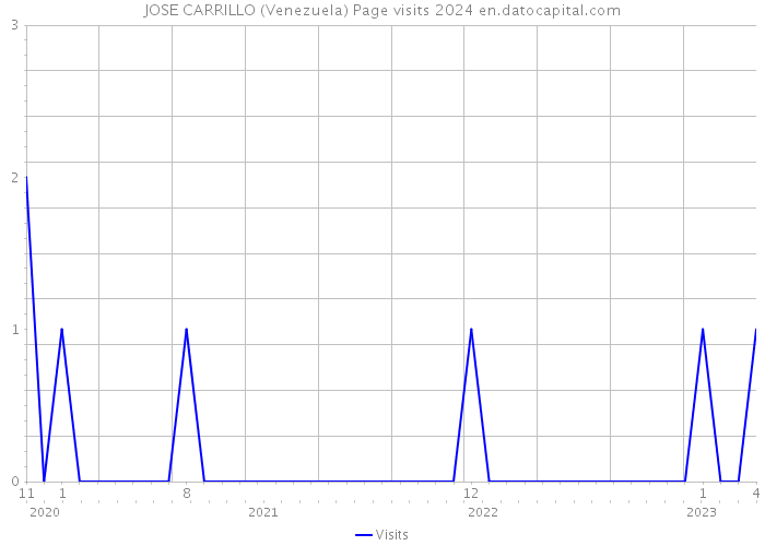 JOSE CARRILLO (Venezuela) Page visits 2024 