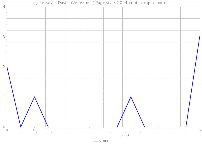 Jose Navas Davila (Venezuela) Page visits 2024 