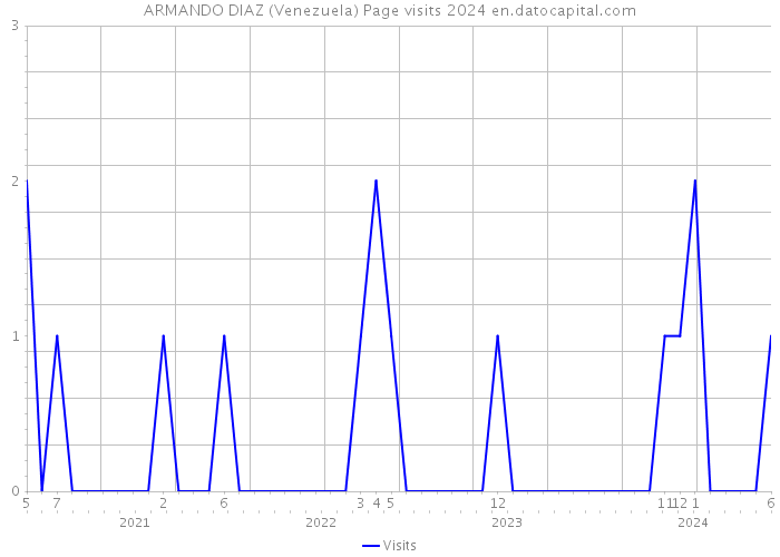 ARMANDO DIAZ (Venezuela) Page visits 2024 