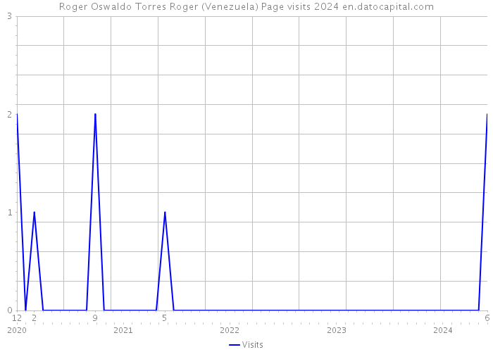 Roger Oswaldo Torres Roger (Venezuela) Page visits 2024 