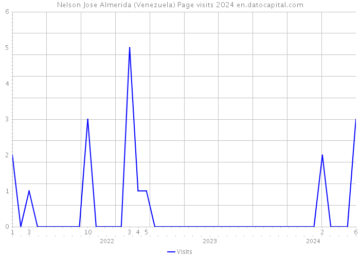Nelson Jose Almerida (Venezuela) Page visits 2024 