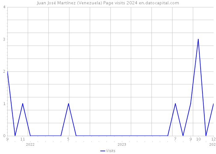Juan José Martínez (Venezuela) Page visits 2024 