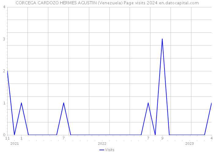 CORCEGA CARDOZO HERMES AGUSTIN (Venezuela) Page visits 2024 