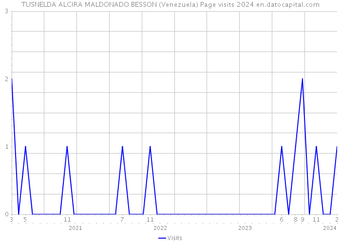 TUSNELDA ALCIRA MALDONADO BESSON (Venezuela) Page visits 2024 
