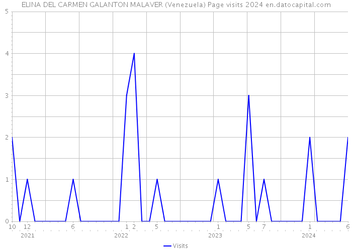 ELINA DEL CARMEN GALANTON MALAVER (Venezuela) Page visits 2024 