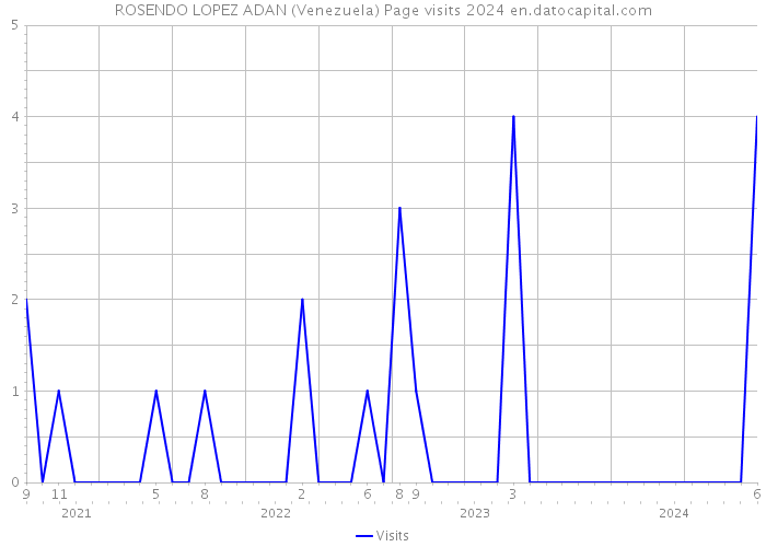 ROSENDO LOPEZ ADAN (Venezuela) Page visits 2024 