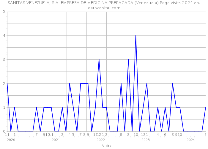 SANITAS VENEZUELA, S.A. EMPRESA DE MEDICINA PREPAGADA (Venezuela) Page visits 2024 