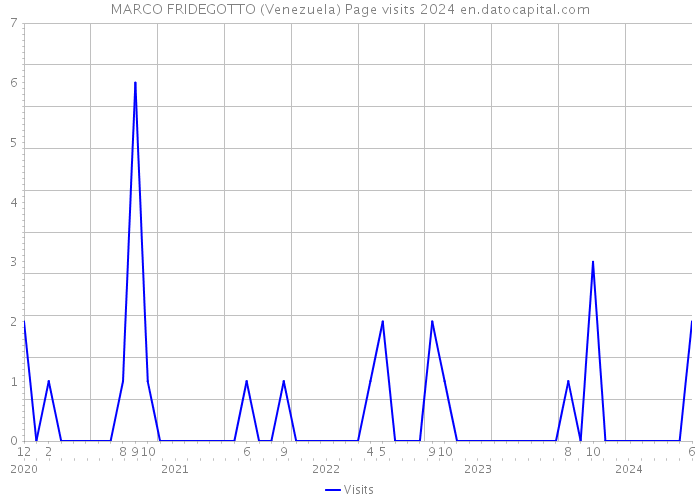MARCO FRIDEGOTTO (Venezuela) Page visits 2024 