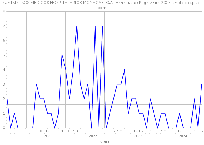 SUMINISTROS MEDICOS HOSPITALARIOS MONAGAS, C.A (Venezuela) Page visits 2024 