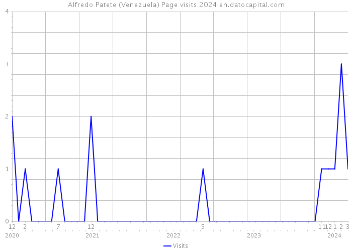 Alfredo Patete (Venezuela) Page visits 2024 