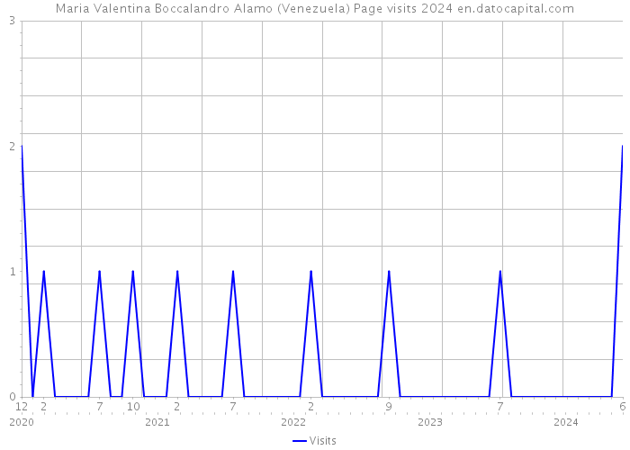 Maria Valentina Boccalandro Alamo (Venezuela) Page visits 2024 