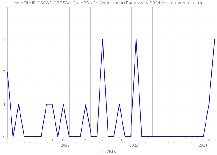 WLADIMIR OSCAR ORTEGA GALARRAGA (Venezuela) Page visits 2024 