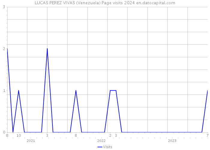 LUCAS PEREZ VIVAS (Venezuela) Page visits 2024 