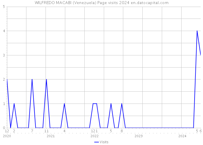 WILFREDO MACABI (Venezuela) Page visits 2024 