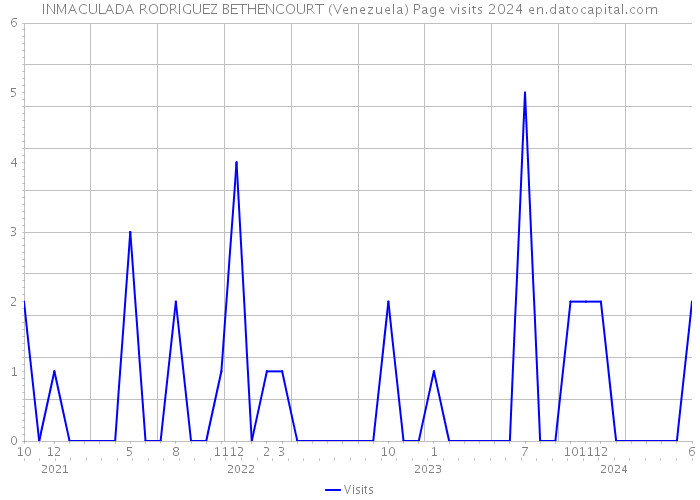 INMACULADA RODRIGUEZ BETHENCOURT (Venezuela) Page visits 2024 