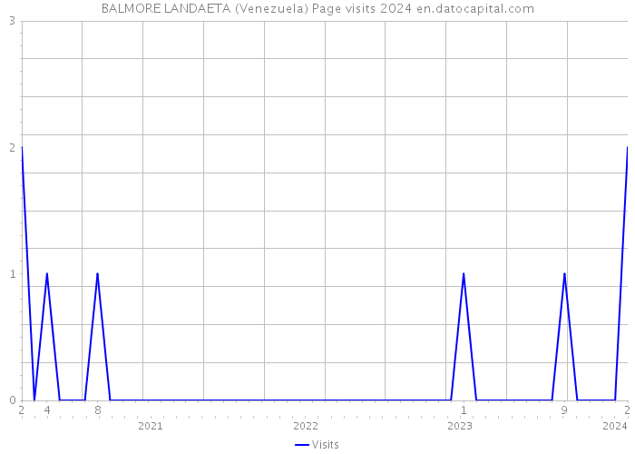 BALMORE LANDAETA (Venezuela) Page visits 2024 