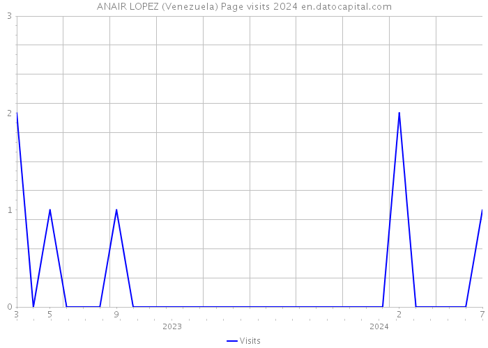 ANAIR LOPEZ (Venezuela) Page visits 2024 