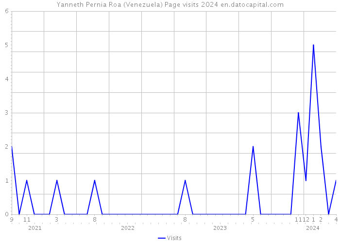 Yanneth Pernia Roa (Venezuela) Page visits 2024 