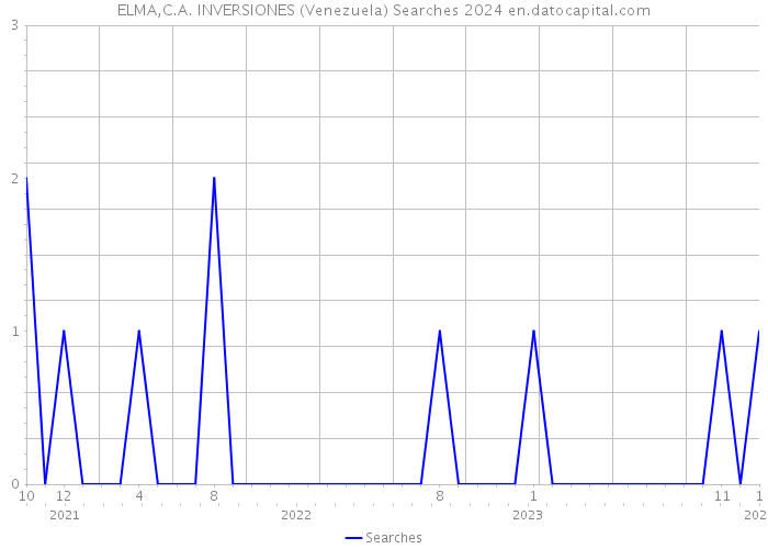 ELMA,C.A. INVERSIONES (Venezuela) Searches 2024 