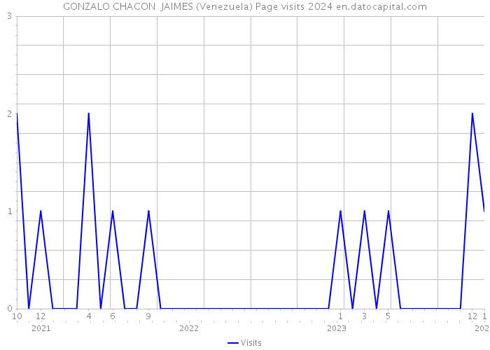 GONZALO CHACON JAIMES (Venezuela) Page visits 2024 