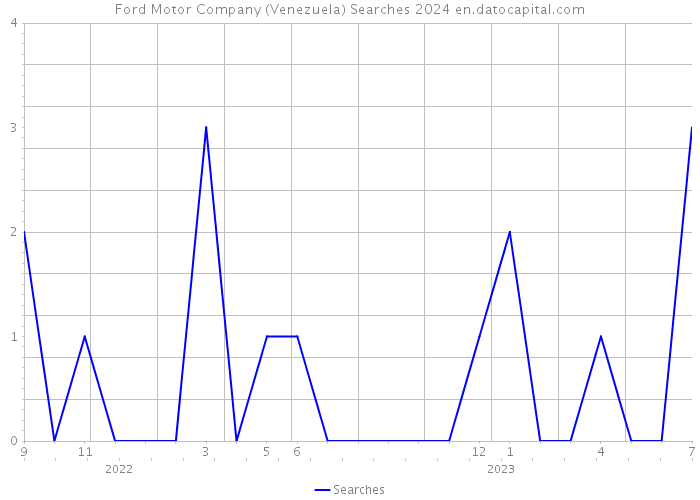 Ford Motor Company (Venezuela) Searches 2024 
